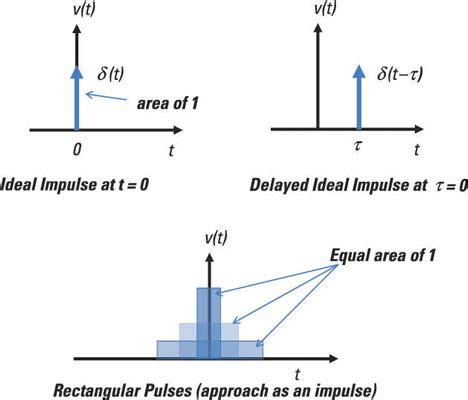 UNIT IMPULSE SIGNAL FUNCTION - STANDARD TEST SIGNAL