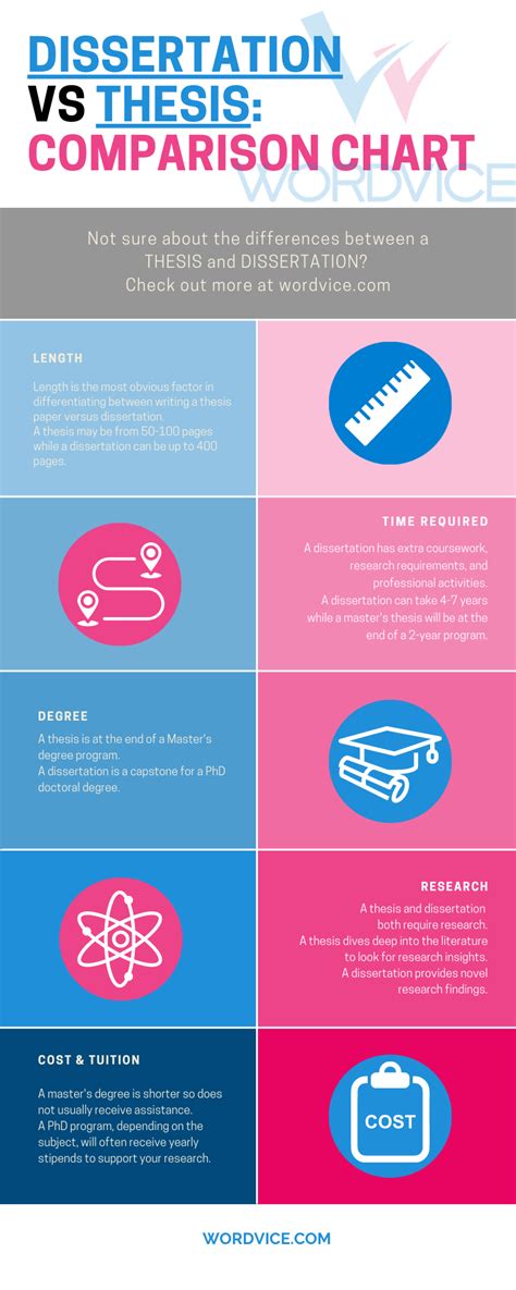 Thesis vs Dissertation: Main Differences - Wordvice