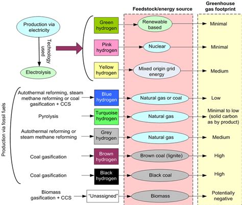 Various types of hydrogen production with greenhouse footprint ...