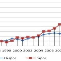 The Indonesia -China Trade Balance from 1996 to 2013. | Download ...