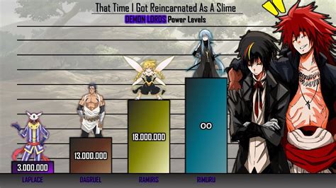 Strongest DEMON LORD Characters | That Time I Got Reincarnated As A Slime DEMON LORD Power ...