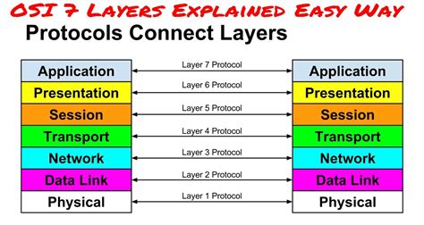 Layers of OSI Model Explained .....|| tech talks group || ~ Tech Talks ...