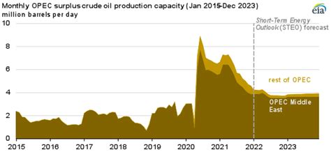 EIA forecasts OPEC production will grow in 2022 despite recent production outages in Libya ...