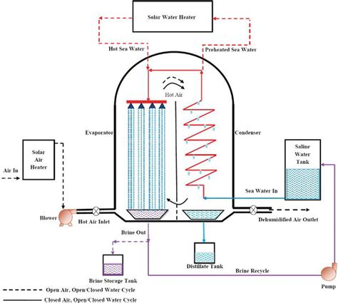 Solar Desalination | IntechOpen