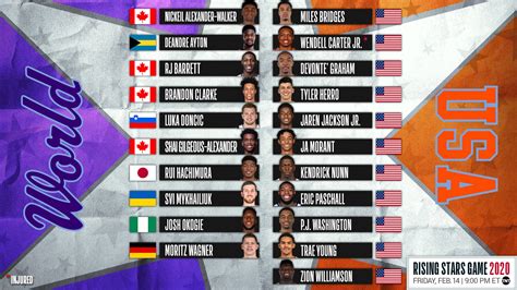 Les rosters du Rising Stars Challenge 2020 : le Canada, les Grizzlies ...