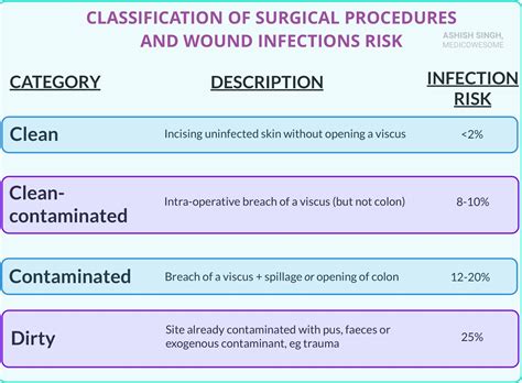 Classification Of Wounds