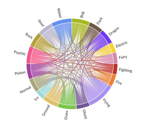 Co-occurrence of Pokemon Types (Gen 1-8) with Chord Diagrams - Data Crayon