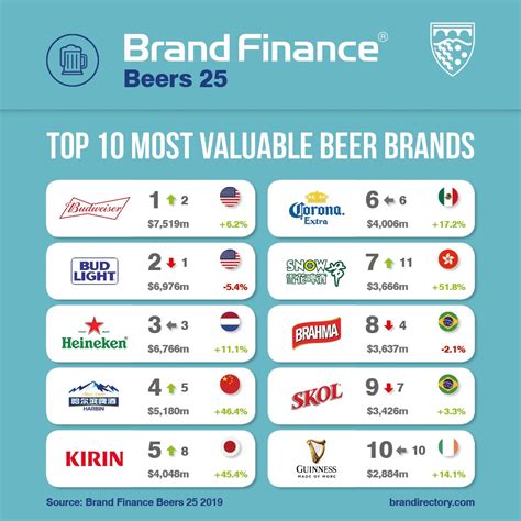 The King of Beers: Budweiser is Crowned World’s Most Valuable Beer Brand | The British Guild of ...