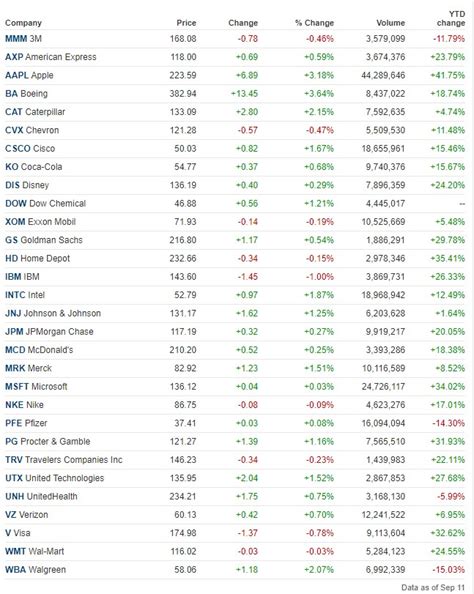 A Deep Dive Into the Dow Jones Industrial Average | The 5%ers Blog