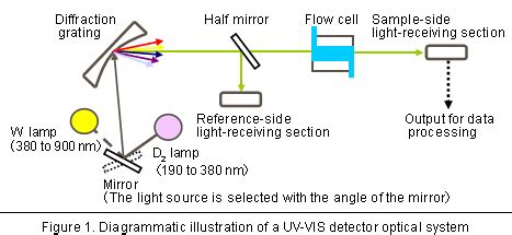7. Principle and Feature of Various Detection Methods (1) : Hitachi High-Tech Corporation