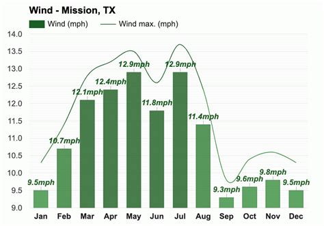 Yearly & Monthly weather - Mission, TX