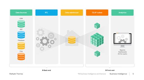 BI Business Intelligence Architecture - Download Now | HiSlide.io