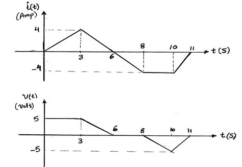 Solved The current and voltage graphs versus time graph are | Chegg.com