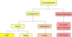 Distant cousins and how they are related. - Family History Researcher