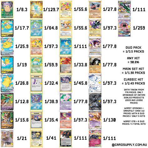 Celebrations Pull Rates (from 778 Packs) : r/PokemonTCG