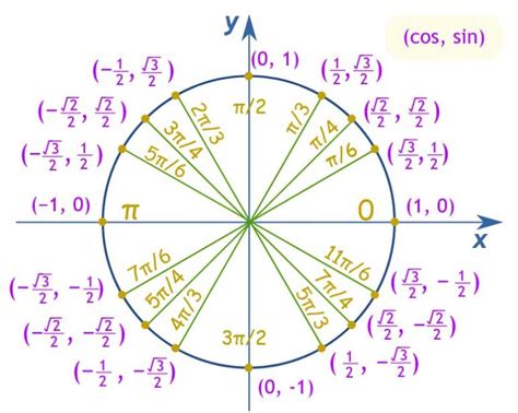 Unit Circle Formula - TUTOR TTD