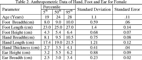 [PDF] Anthropometric Data of Hand, Foot and Ear of University Students in Nigeria | Semantic Scholar