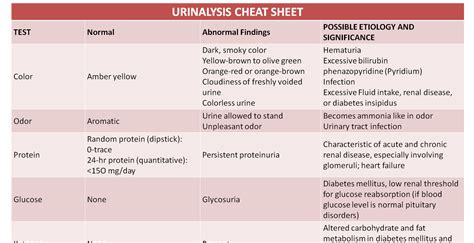 Urinalysis Cheat Sheet - NCLEX Quiz