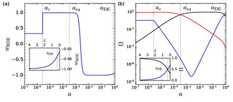 (a) Evolution of the Equation of State (EoS) of dark energy in the BDE ...