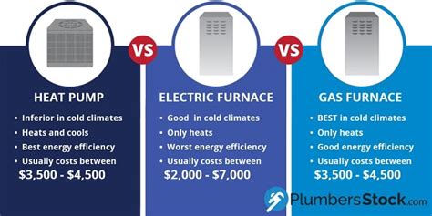 Heat Pump vs. Furnace | Heat Pump vs. Gas Furnace | Heat Pump vs. Electric Furnace