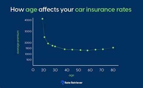 Car insurance by age - Rate Retriever