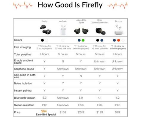 Firefly Wireless Earbuds - 16 Hrs Playtime and 60% Charge in 10 Minutes