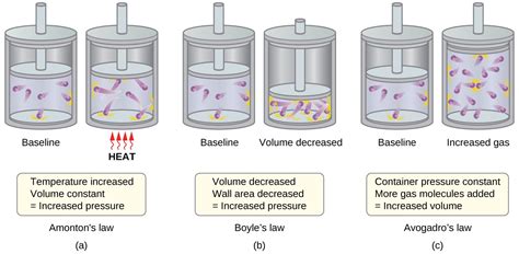 9.7 The Kinetic-Molecular Theory – Chemistry Fundamentals