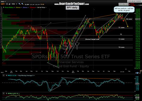 SPY update Right Side Of The Chart