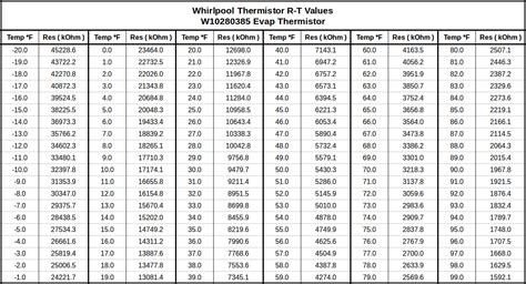 Whirlpool Refrigerator Thermistor R-T Specification Chart - The ...