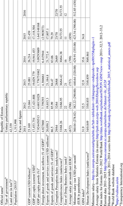 Estonia's economic situation | Download Table