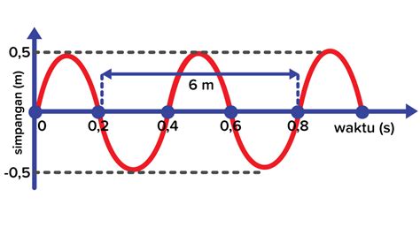 Perhatikan grafik gelombang berikut! Berdasa...