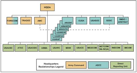 Army Command Structure Chart | sexiezpix Web Porn