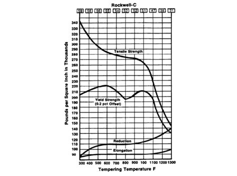 S7, D2, A2: Difference in tool steel properties | Paulo