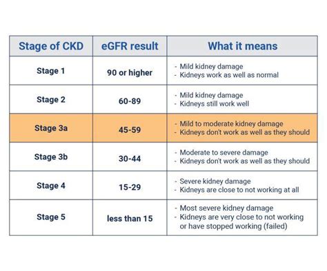 Stages of kidney disease