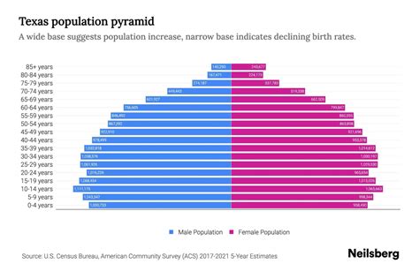 Texas Population by Age - 2023 Texas Age Demographics | Neilsberg