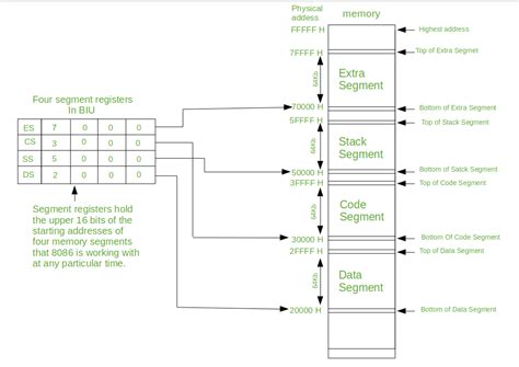 8085 And 8086 Microprocessor Architecture Pdf - The Architect