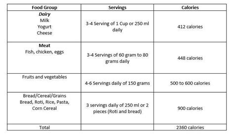 Prepare A Diet Chart For A Child Of 12 Years - Diet Poin