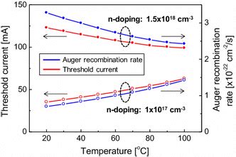 Auger recombination rate integrated along the vertical distance and the ...