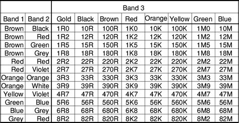 E12 Standard Resistor Values