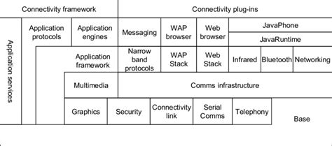 Symbian OS Layered Architecture [Sym01] The UNIX operating system ...