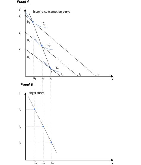 Derivation of Engel Curve for Inferior Goods (own illustration ...