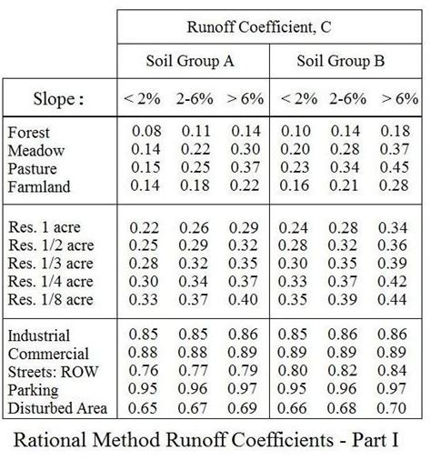 Rational Method Runoff Coefficient Tables for Storm Water Runoff Calculation