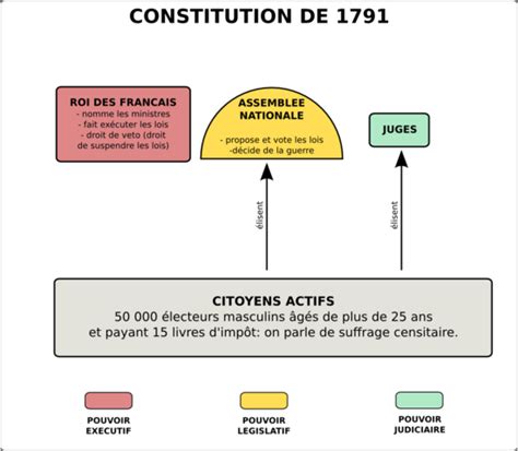 Frise Chronologique de la Révolution Française timeline | Timetoast timelines