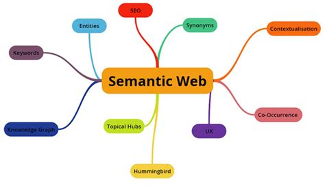 Semantic web là gì? Vì sao nên tạo Semantic cho website? 2024