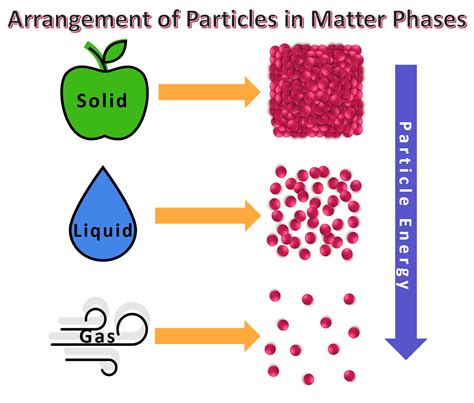 Phases Of Matter Diagram