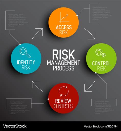 Risk management process diagram schema Royalty Free Vector