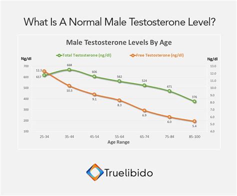 Male #Testosterone Levels By Age | Testosterone levels, Testosterone, Healthy man