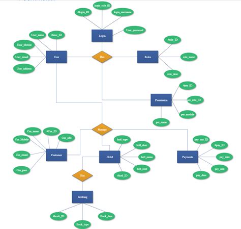 Hotel Management Flowchart Examples & Templates | EdrawMax