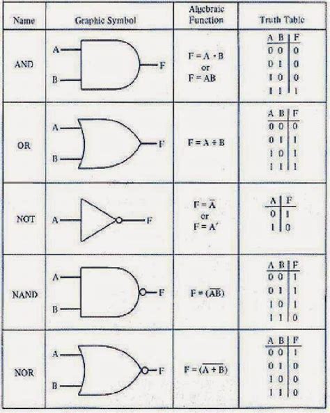 Logic Gates in details (Name, Graphic Symbol, Algebraic Function, Truth Table) ~ Electrical ...