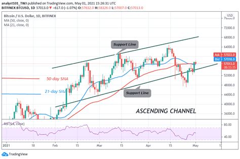 Bitcoin (BTC) Price Prediction: BTC/USD Consolidates Above $57,000 Support, Preparatory to an ...